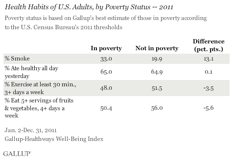 Health Habits Among U.S. adults by poverty status