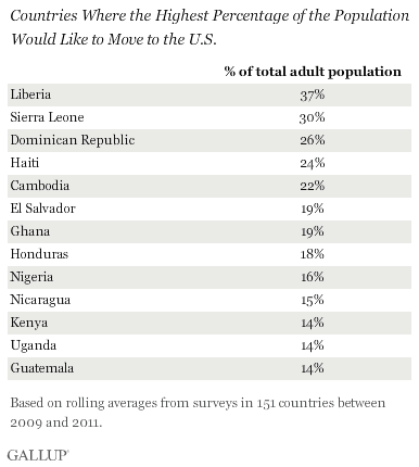 Countries where the highest percentage of the population would like to move to the U.S.