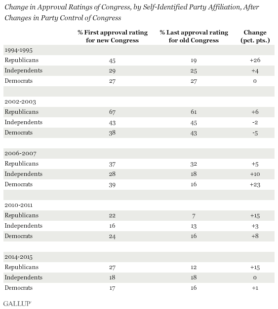 Change in Approval Ratings of Congress, by Self-Identified Party Affiliation, After Changes in Party Control of Congress