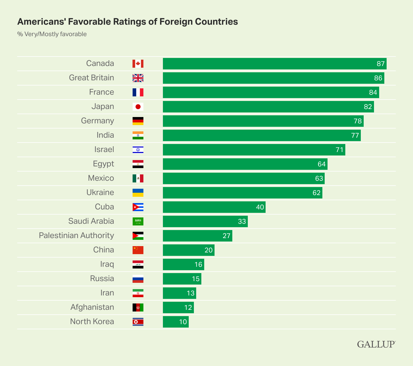 Monument Monopol tryk Americans Rate Canada, Britain, France, Japan Most Favorably