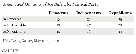 Americans' Opinions of Joe Biden, by Political Party, May 2012