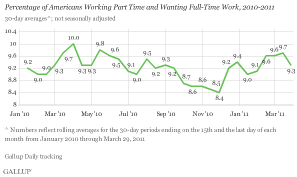 Percentage of Americans Working Part Time and Wanting Full-Time Work, January 2010-March 2011 Trend