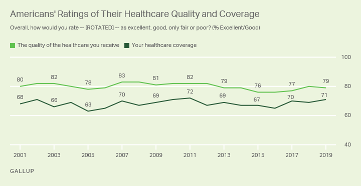 Line graph. Seventy-nine percent of Americans rate their healthcare quality and 71% rate their coverage positively.