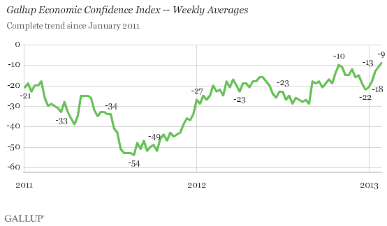 Gallup Economic Confidence Index -- Weekly Averages, 2011-2013