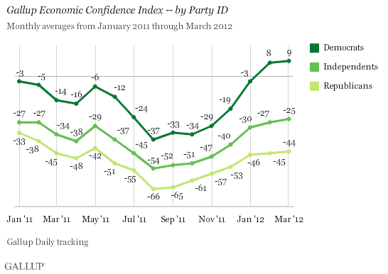 Gallup Economic Confidence Index -- by Party ID