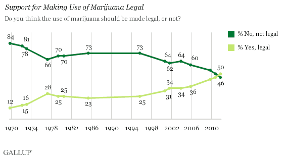 1969-2011 Trend: Support for Making Use of Marijuana Legal