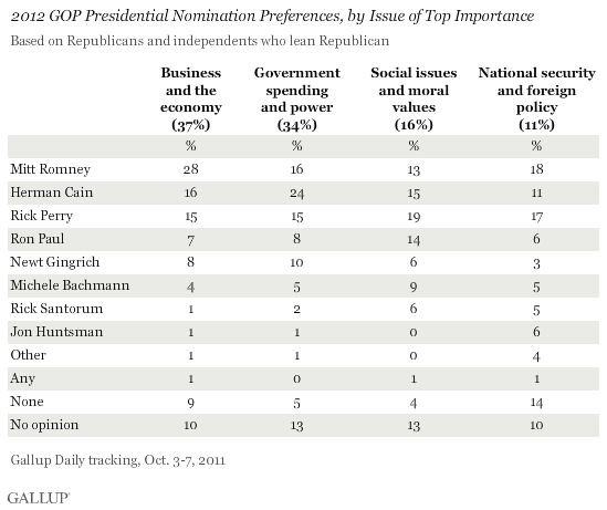 2012 GOP Presidential Nomination Preferences, by Issue of Top Importance