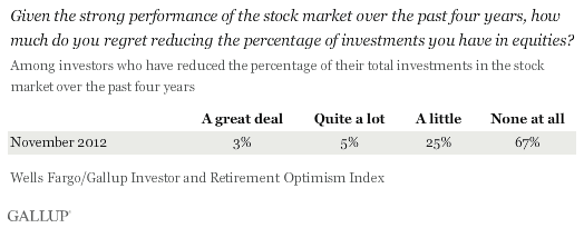 Given the strong performance of the stock market over the past four years, how much do you regret reducing the percentage of investments you have in equities? November 2012 results