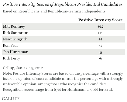Positive Intensity Scores of Republican Presidential Candidates, January 2012