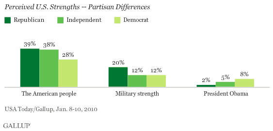 Perceived U.S. Strengths - Partisan Differences