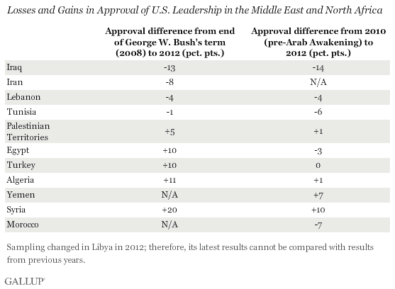 Differences in approval of U.S.gif