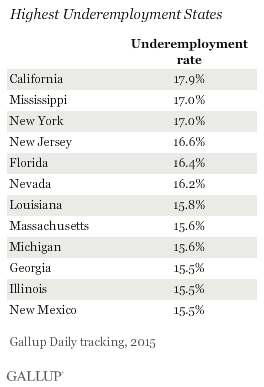 Highest Underemployment States, 2015