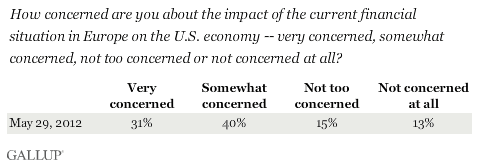 How concerned are you about the impact of the current financial situation in Europe on the U.S. economy -- very concerned, somewhat concerned, not too concerned or not concerned at all? May 2012 results