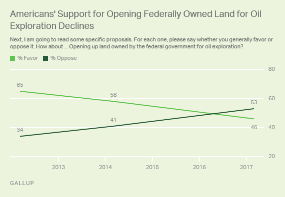 Trend: Americans' Support for Opening Federally Owned Land for Oil Exploration Declines