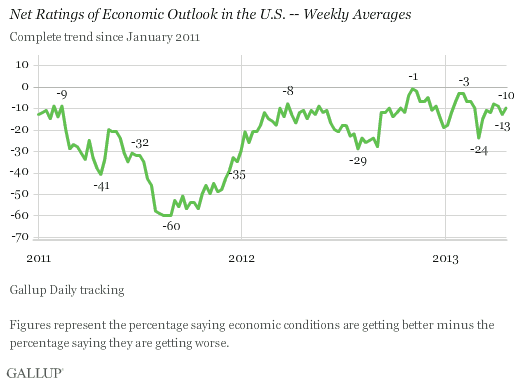 Net Ratings of Economic Outlook in the U.S. -- Weekly Averages