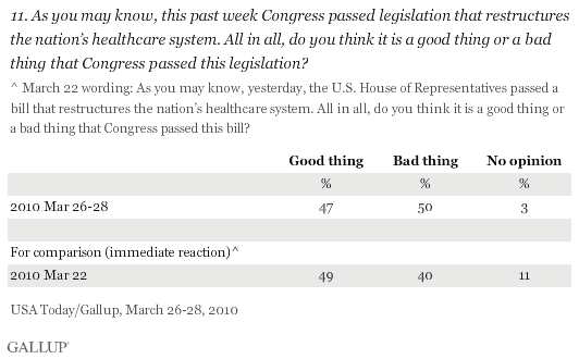 Do You Think It Is a Good Thing or a Bad Thing That Congress Passed Healthcare Legislation?