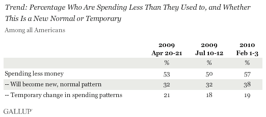 Trend: Percentage Who Are Spending Less Than They Used to, and Whether This Is a New Normal or Temporary
