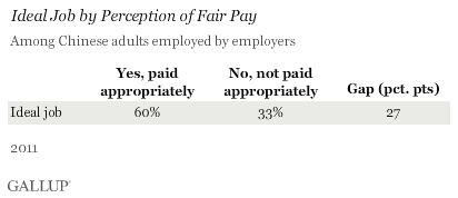 Ideal Job by Perception of Fair Pay