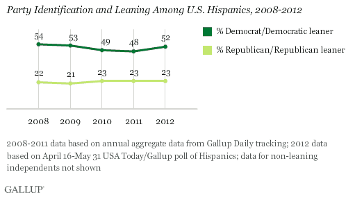Party Identification and Leaning Among U.S. Hispanics, 2008-2012