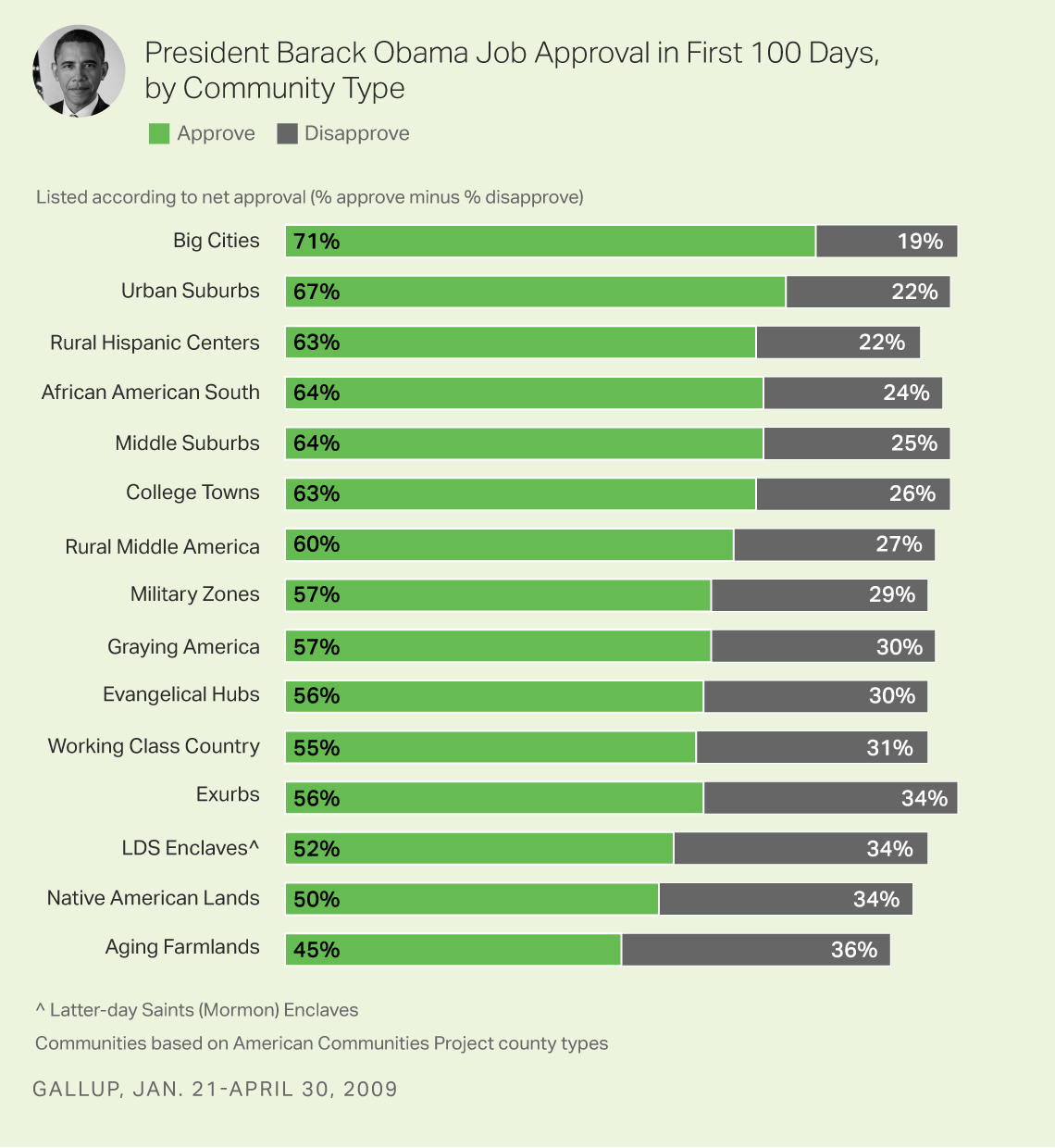 President Barack Obama Job Approval in First 100 Days, by Community Type
