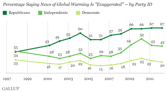 Trend: Percentage Saying News of Global Warming Is "Exaggerated" -- by Party ID