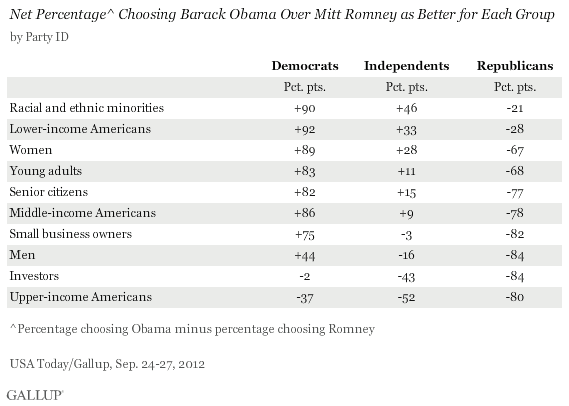 Net Percentage^ Choosing Barack Obama Over Mitt Romney as Better for Each Group, by Party ID, September 2012