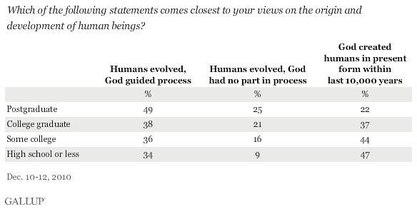 December 2010 Views of Human Origins (Humans Evolved, With God Guiding; Humans Evolved Without God's Involvment; God Created Humans in Present Form) -- by Education
