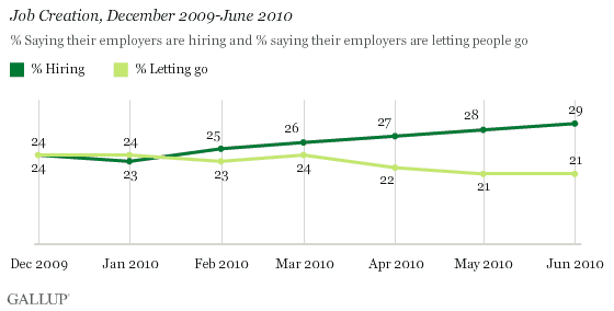 Job Creation, December 2009-June 2010 Trend