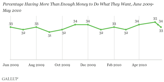 June 2009-May 2010 Trend: Percentage Having More Than Enough Money to Do What They Want
