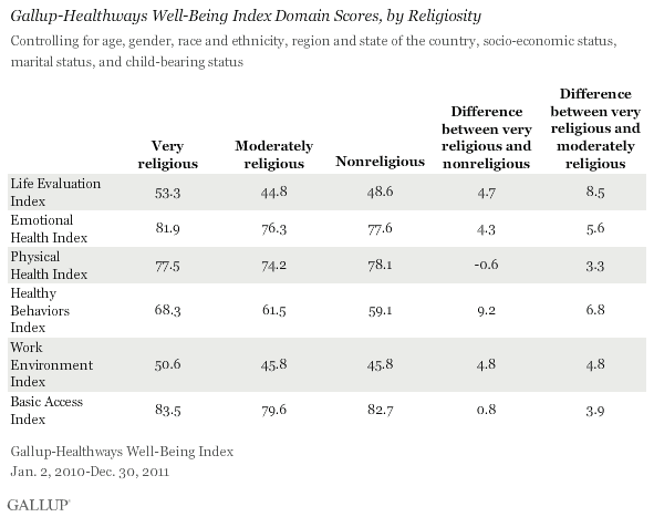 Well-Being Index domain scores, by religiosity
