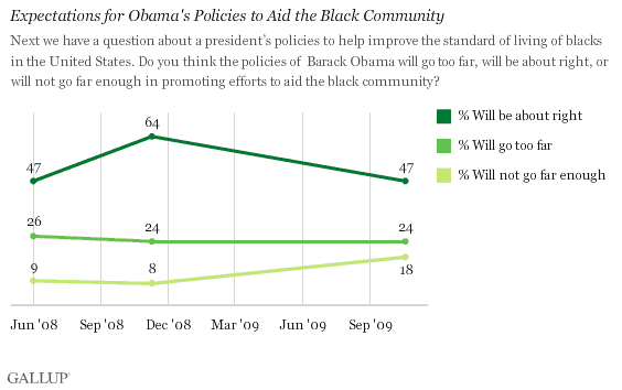 Expectations for Obama's Policies to Aid the Black Community
