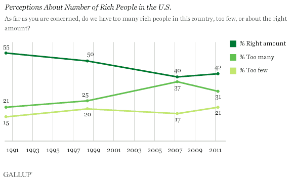 1990-2011 Trend: Perceptions About Number of Rich People in the U.S.
