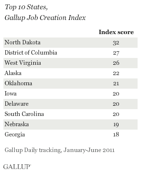Top 10 States, Gallup Job Creation Index, January-June 2011