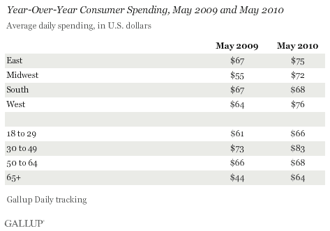 Year-Over-Year Consumer Spending, May 2009 and May 2010, by Region and Age
