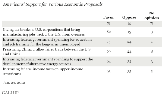 Americans' Support for Various Economic Proposals, January 2012