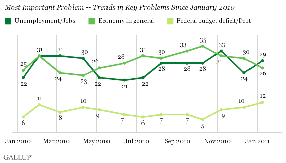 Most Important Problem -- Trends in Key Problems Since January 2010