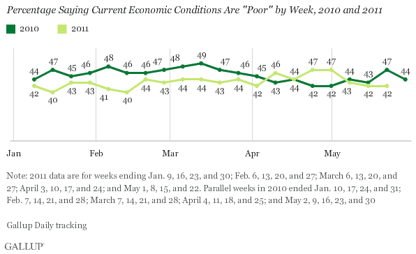 Percentage Saying Current Economic Conditions Are Poor, by Week, 2010 and 2011