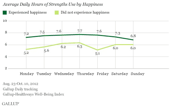 Average Daily Hours of Strengths Usage by Happiness