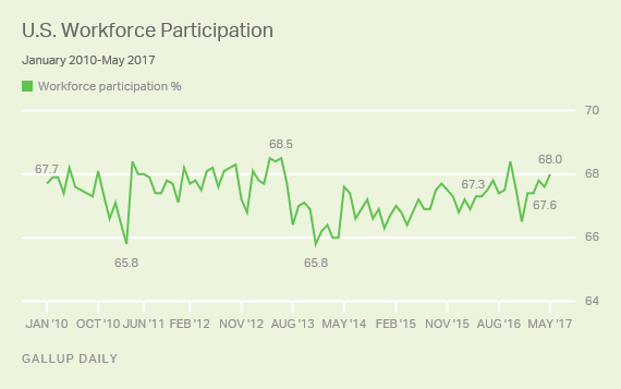 Trend: U.S. Workforce Participation