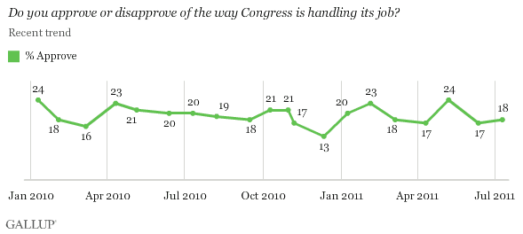 2010-2011 Trend: Do you approve or disapprove of the way Congress is handling its job?