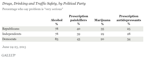 Drugs, Drinking and Traffic Safety, by Political Party, June 2015