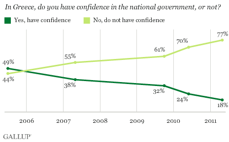 Confidence in government in Greece