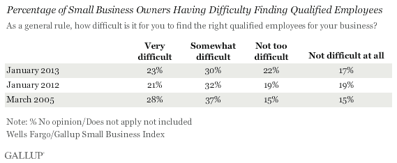 Trend: Percentage of Small Business Owners Having Difficulty Finding Qualified Employees