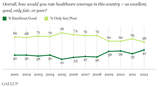 How Americans rate healthcare coverage in the U.S.gif