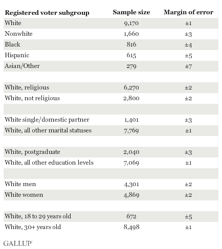 Sample Sizes and Margins of Error, Demographic Groups, April-May 2012