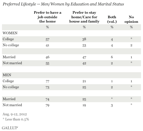 Preferred Lifestyle -- Men/Women by Education and Marital Status
