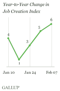 Year-to-Year Change in Job Creation Index, Weeks Ending Jan. 10-Feb. 7, 2010