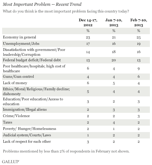 Most Important Problem -- Recent Trend