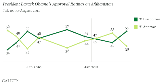 Trend: President Barack Obama's Approval Ratings on Afghanistan, February 2009-August 2011