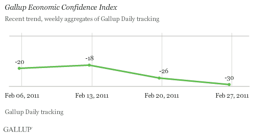 Gallup Economic Confidence Index, Weeks Ending Feb. 6-Feb. 27, 2011